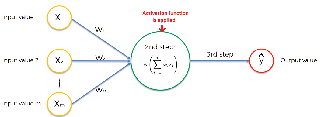 Activation function