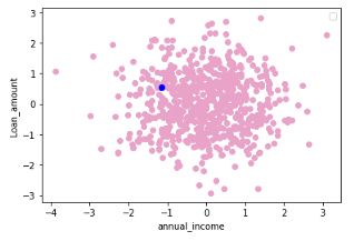 Figure 2. Sampling around the instance being explained (in blue) (left) and sampling around the mean of feature data (right) — Visualization by author