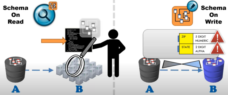 Schema on read versus Schema on write. Source: Intricity — Hadoop and SQL comparison.