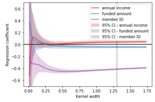 Figure 6. Coefficients of 100 different local models for different kernel widths — Visualization by author