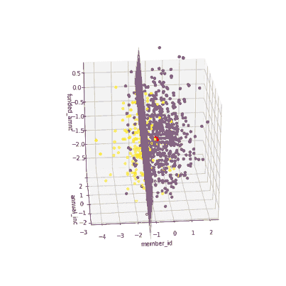 Figure 3. Plotting a 3D decision boundary of the local model. Visualization by author.