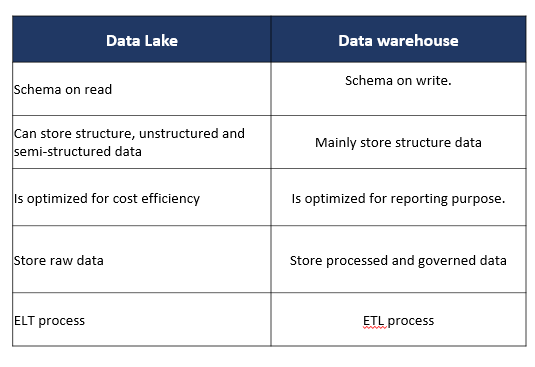 Data Lake and Data Warehouse comparison. Illustration by author.