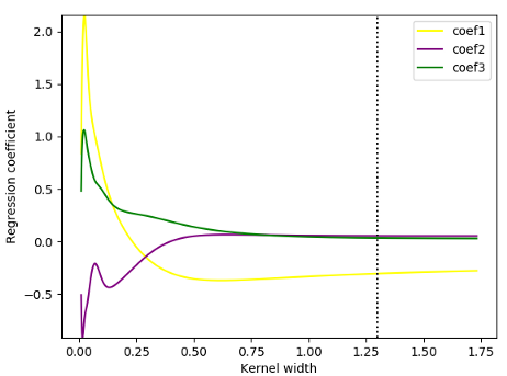 Figure 5. Local\_model coefficients for different kernel widths — Ilustration by author