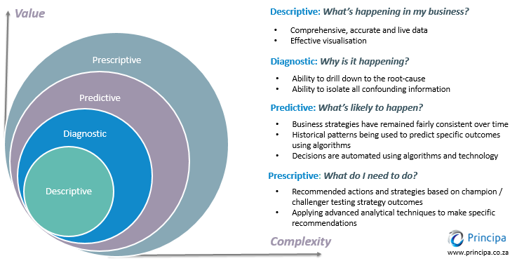 Four types of data analytics. Source Principa