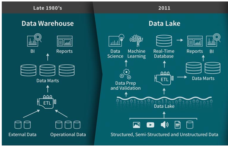 Source: “What is a Lakehouse?” by Databricks